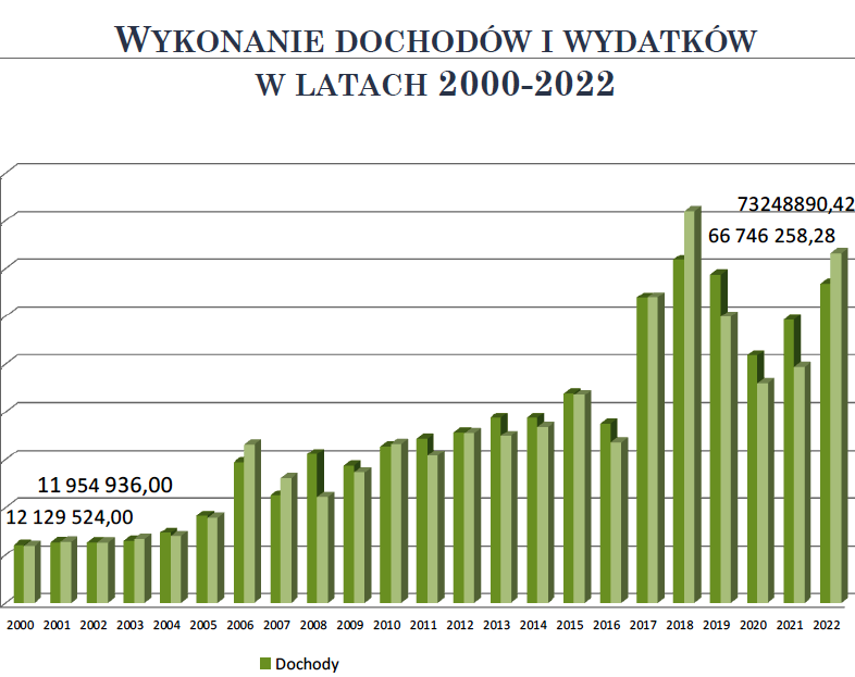 Budzet powiatu wykres 2022