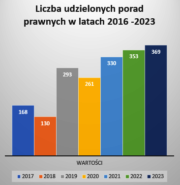 NPP liczba porad 2016 2023