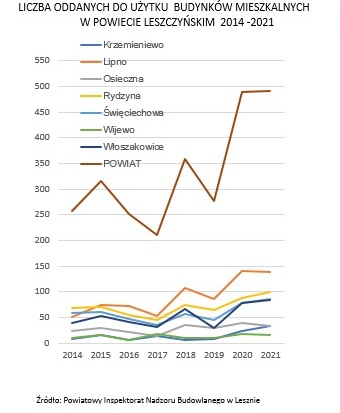 PINB RuchBudowlanyPowiatLeszczynski 2021 PINB wykres OST