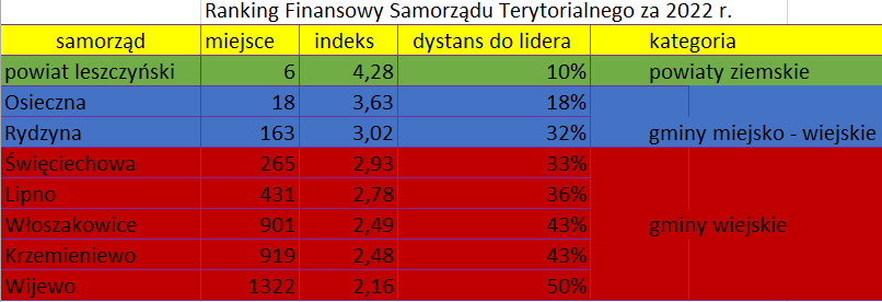 RankingFinansowySamorzaduTerytorialnego 2022