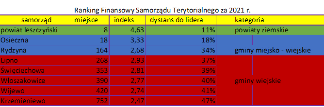 Ranking finansowy za 2021 tabela 2