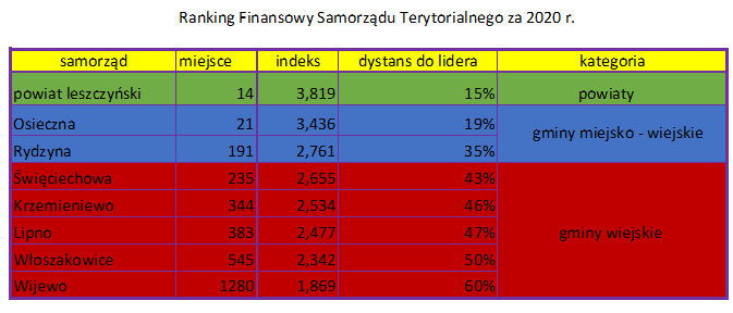 Ranking finnasowy samorządu za 2020 1